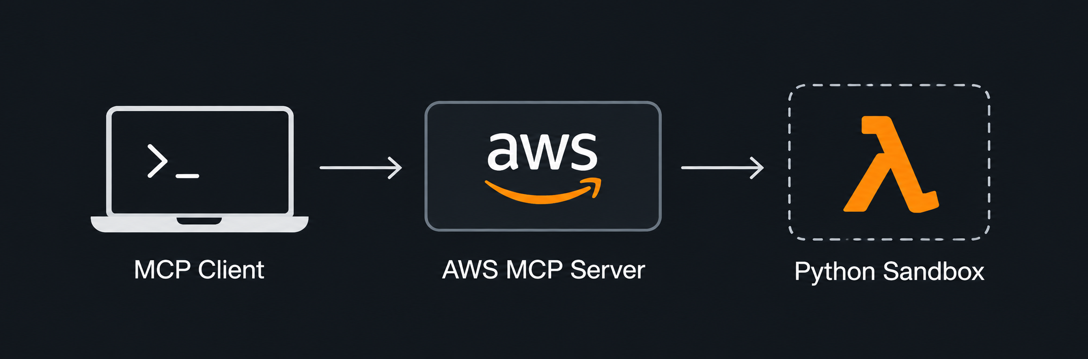 mcp-to-aws-sandbox-flow